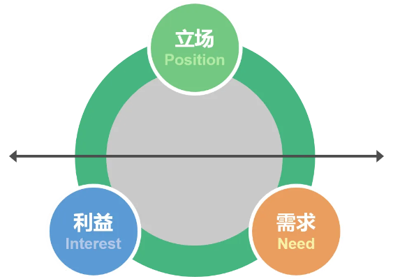 第一步，理解需求与准备环境